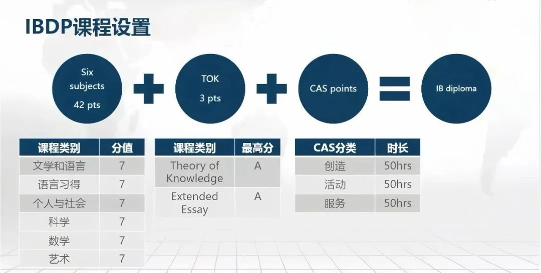 英美通吃！IB课程信息详解！IB热门科